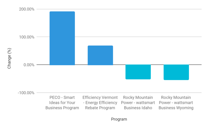 Blog-LED-Rebate-Changes-by-Program-Midstream