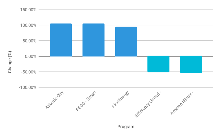 Blog-LED-Rebate-Program-Changes-by-Program-Downstream