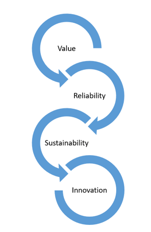 value-reliability-sustainability-innovation